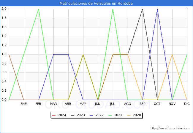 estadsticas de Vehiculos Matriculados en el Municipio de Hontoba hasta Marzo del 2024.