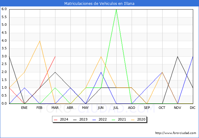 estadsticas de Vehiculos Matriculados en el Municipio de Illana hasta Marzo del 2024.