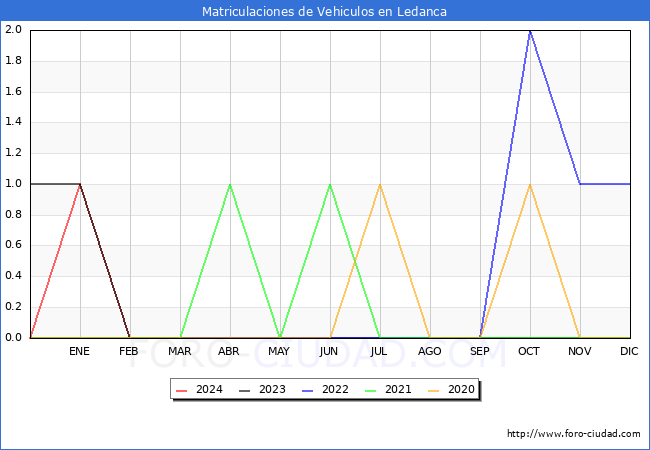 estadsticas de Vehiculos Matriculados en el Municipio de Ledanca hasta Marzo del 2024.