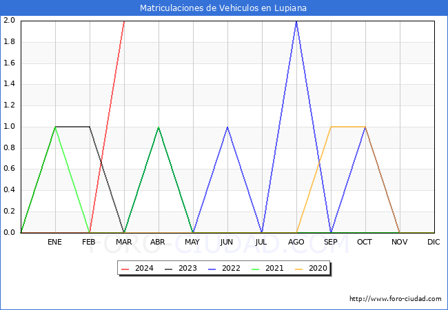 estadsticas de Vehiculos Matriculados en el Municipio de Lupiana hasta Marzo del 2024.