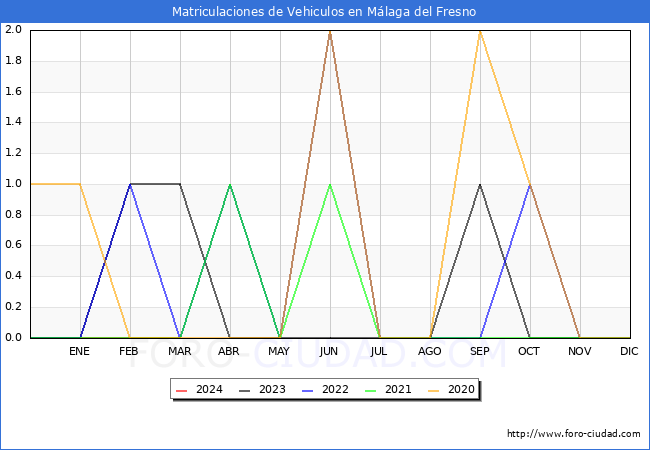 estadsticas de Vehiculos Matriculados en el Municipio de Mlaga del Fresno hasta Marzo del 2024.