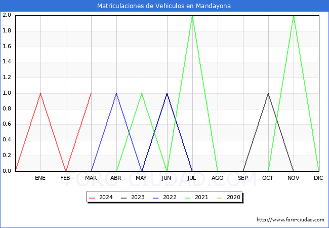 estadsticas de Vehiculos Matriculados en el Municipio de Mandayona hasta Marzo del 2024.