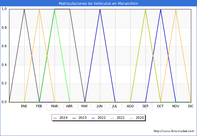 estadsticas de Vehiculos Matriculados en el Municipio de Maranchn hasta Marzo del 2024.
