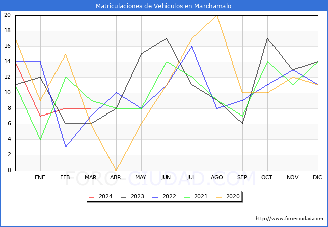 estadsticas de Vehiculos Matriculados en el Municipio de Marchamalo hasta Marzo del 2024.