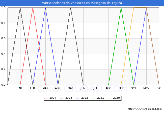 estadsticas de Vehiculos Matriculados en el Municipio de Masegoso de Tajua hasta Marzo del 2024.
