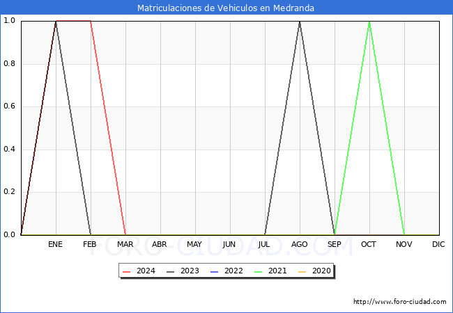 estadsticas de Vehiculos Matriculados en el Municipio de Medranda hasta Marzo del 2024.