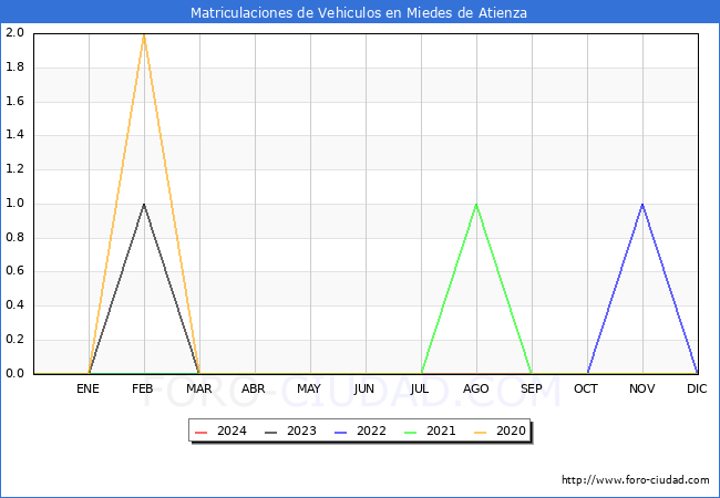 estadsticas de Vehiculos Matriculados en el Municipio de Miedes de Atienza hasta Marzo del 2024.