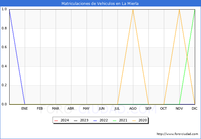 estadsticas de Vehiculos Matriculados en el Municipio de La Mierla hasta Marzo del 2024.