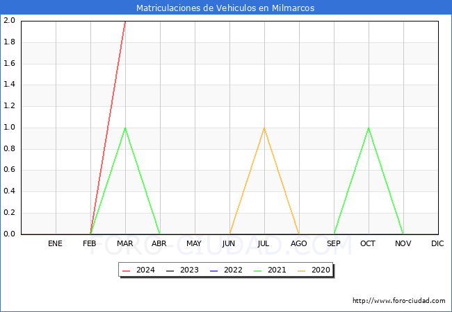 estadsticas de Vehiculos Matriculados en el Municipio de Milmarcos hasta Marzo del 2024.