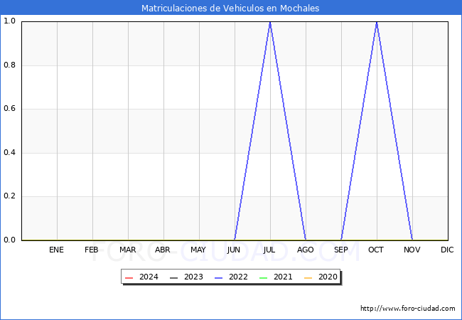 estadsticas de Vehiculos Matriculados en el Municipio de Mochales hasta Marzo del 2024.