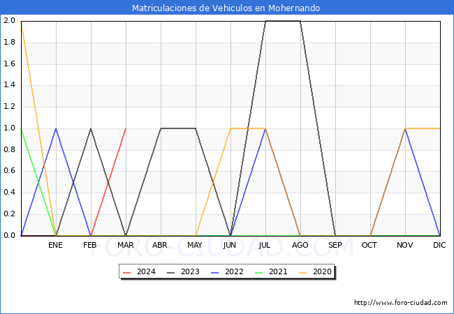estadsticas de Vehiculos Matriculados en el Municipio de Mohernando hasta Marzo del 2024.