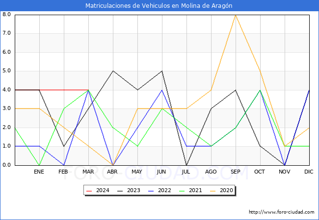 estadsticas de Vehiculos Matriculados en el Municipio de Molina de Aragn hasta Marzo del 2024.