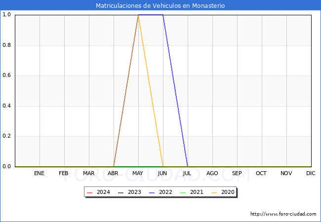 estadsticas de Vehiculos Matriculados en el Municipio de Monasterio hasta Marzo del 2024.