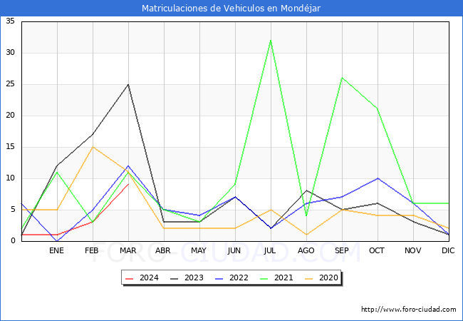 estadsticas de Vehiculos Matriculados en el Municipio de Mondjar hasta Marzo del 2024.