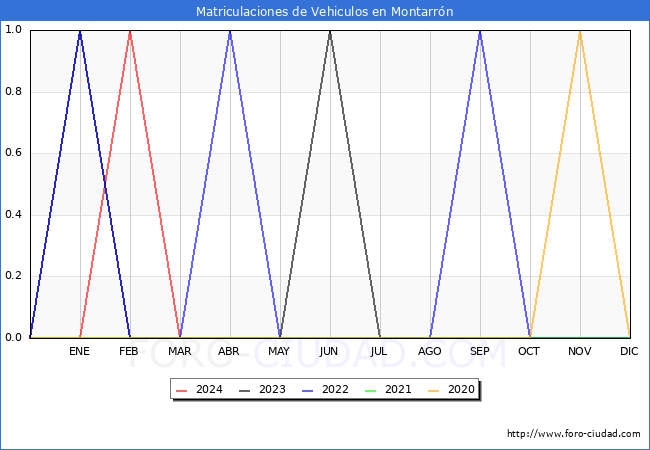 estadsticas de Vehiculos Matriculados en el Municipio de Montarrn hasta Marzo del 2024.