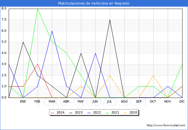 estadsticas de Vehiculos Matriculados en el Municipio de Negredo hasta Marzo del 2024.