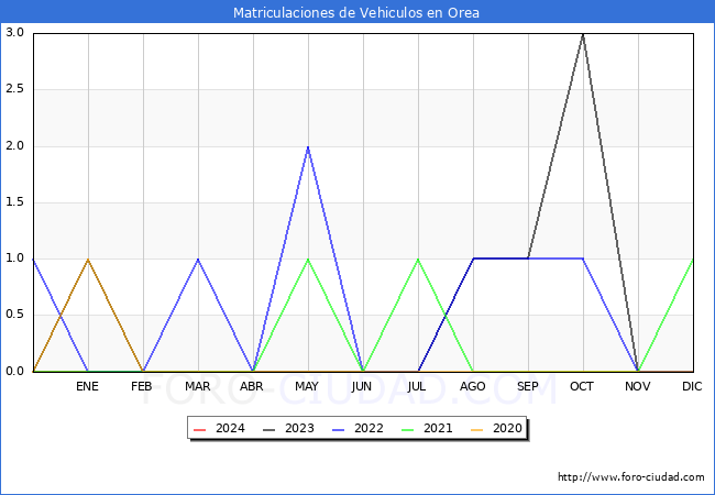 estadsticas de Vehiculos Matriculados en el Municipio de Orea hasta Marzo del 2024.