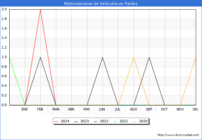 estadsticas de Vehiculos Matriculados en el Municipio de Pardos hasta Marzo del 2024.