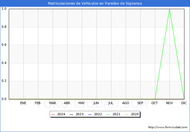 estadsticas de Vehiculos Matriculados en el Municipio de Paredes de Sigenza hasta Marzo del 2024.