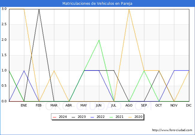 estadsticas de Vehiculos Matriculados en el Municipio de Pareja hasta Marzo del 2024.