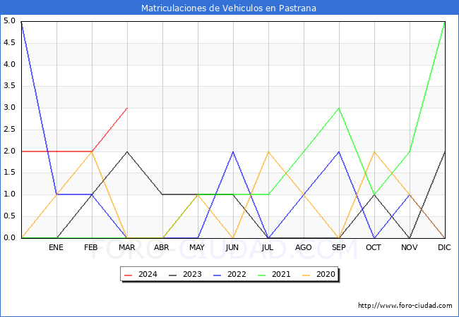 estadsticas de Vehiculos Matriculados en el Municipio de Pastrana hasta Marzo del 2024.