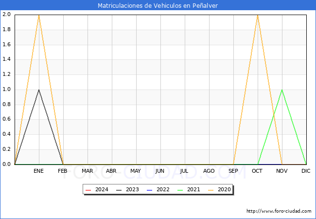 estadsticas de Vehiculos Matriculados en el Municipio de Pealver hasta Marzo del 2024.