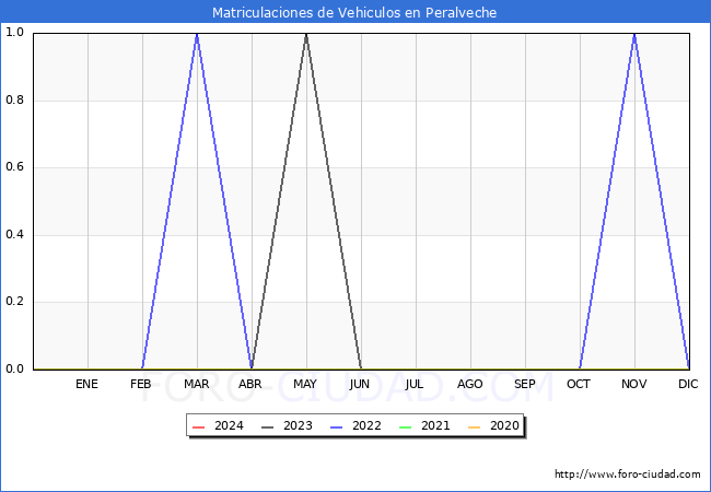 estadsticas de Vehiculos Matriculados en el Municipio de Peralveche hasta Marzo del 2024.