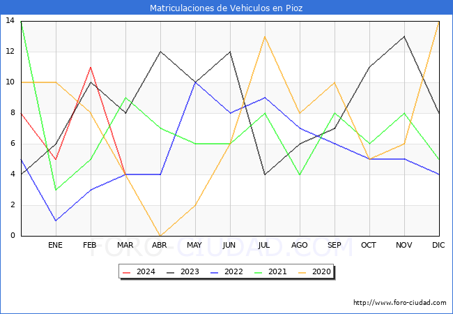 estadsticas de Vehiculos Matriculados en el Municipio de Pioz hasta Marzo del 2024.