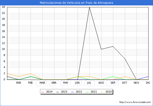 estadsticas de Vehiculos Matriculados en el Municipio de Pozo de Almoguera hasta Marzo del 2024.