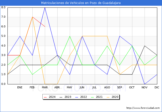 estadsticas de Vehiculos Matriculados en el Municipio de Pozo de Guadalajara hasta Marzo del 2024.