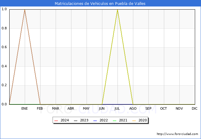 estadsticas de Vehiculos Matriculados en el Municipio de Puebla de Valles hasta Marzo del 2024.