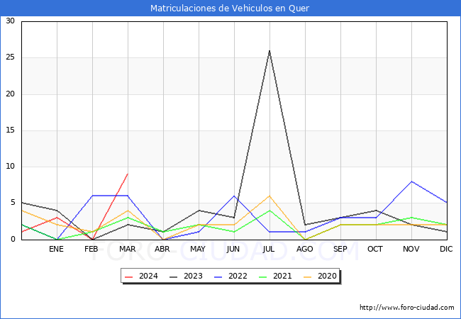 estadsticas de Vehiculos Matriculados en el Municipio de Quer hasta Marzo del 2024.