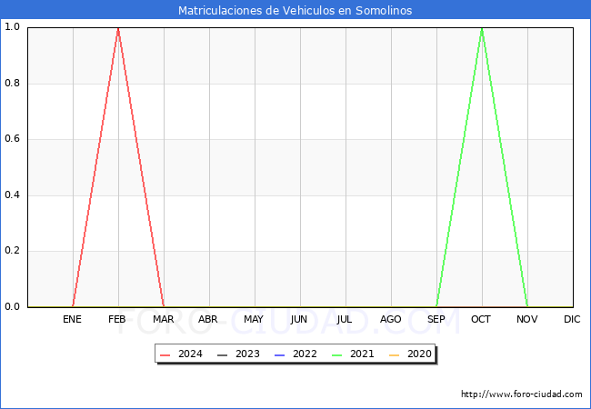 estadsticas de Vehiculos Matriculados en el Municipio de Somolinos hasta Marzo del 2024.