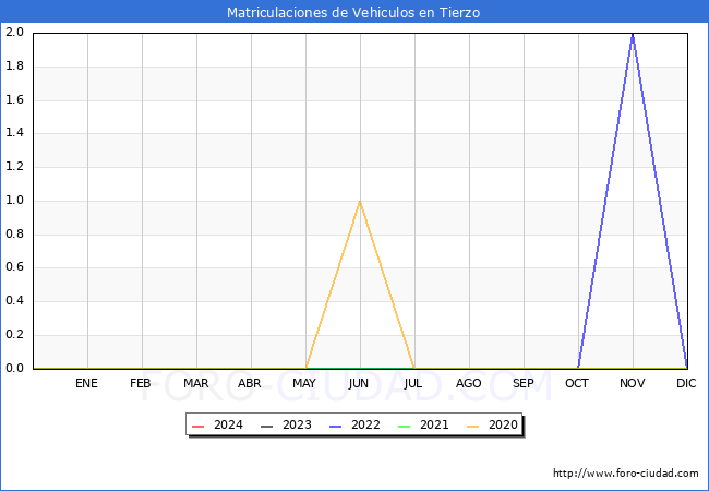 estadsticas de Vehiculos Matriculados en el Municipio de Tierzo hasta Marzo del 2024.