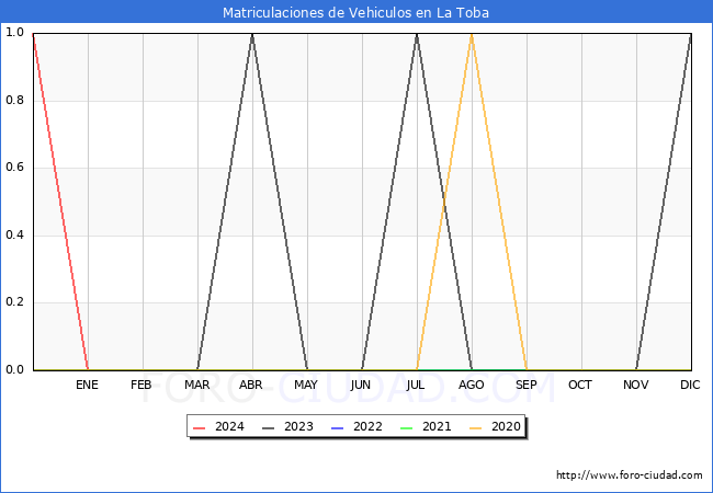 estadsticas de Vehiculos Matriculados en el Municipio de La Toba hasta Marzo del 2024.