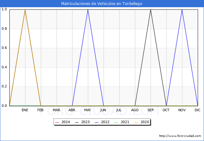 estadsticas de Vehiculos Matriculados en el Municipio de Tordellego hasta Marzo del 2024.