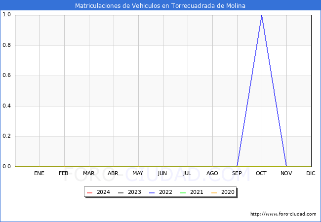 estadsticas de Vehiculos Matriculados en el Municipio de Torrecuadrada de Molina hasta Marzo del 2024.