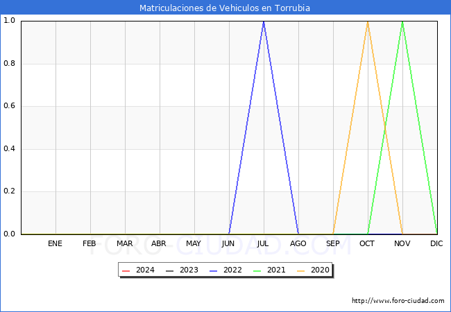 estadsticas de Vehiculos Matriculados en el Municipio de Torrubia hasta Marzo del 2024.