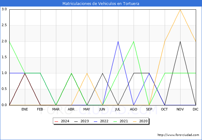 estadsticas de Vehiculos Matriculados en el Municipio de Tortuera hasta Marzo del 2024.