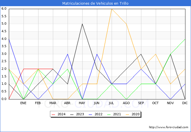 estadsticas de Vehiculos Matriculados en el Municipio de Trillo hasta Marzo del 2024.