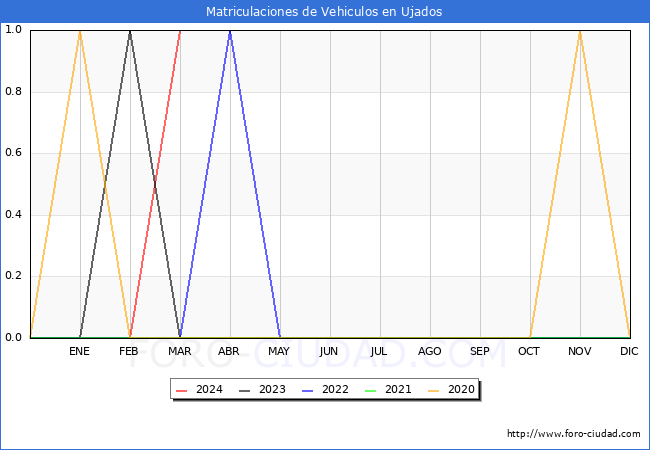 estadsticas de Vehiculos Matriculados en el Municipio de Ujados hasta Marzo del 2024.