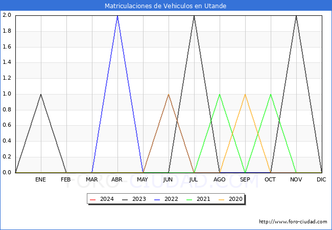 estadsticas de Vehiculos Matriculados en el Municipio de Utande hasta Marzo del 2024.
