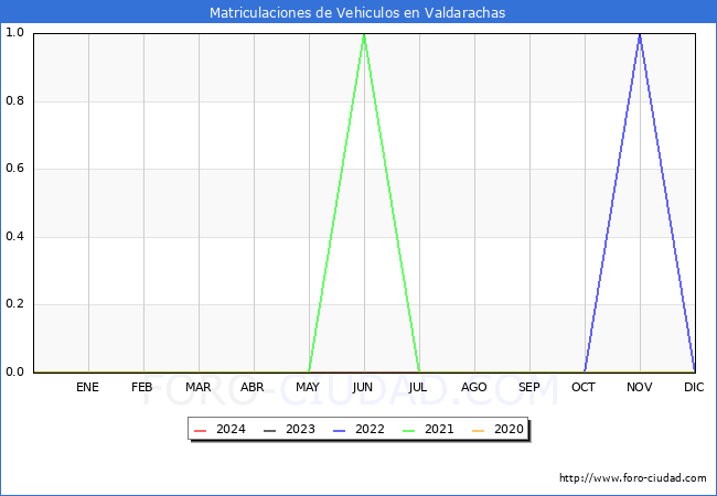 estadsticas de Vehiculos Matriculados en el Municipio de Valdarachas hasta Marzo del 2024.