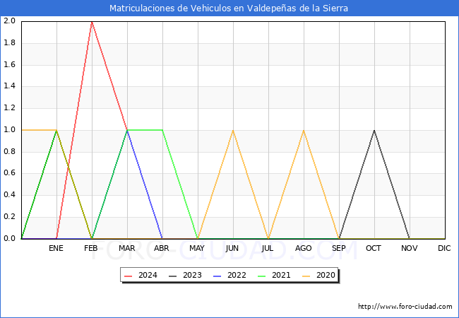 estadsticas de Vehiculos Matriculados en el Municipio de Valdepeas de la Sierra hasta Marzo del 2024.