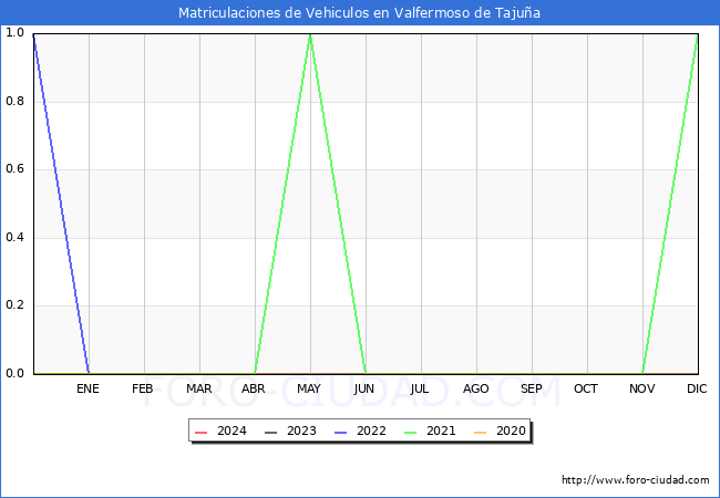 estadsticas de Vehiculos Matriculados en el Municipio de Valfermoso de Tajua hasta Marzo del 2024.