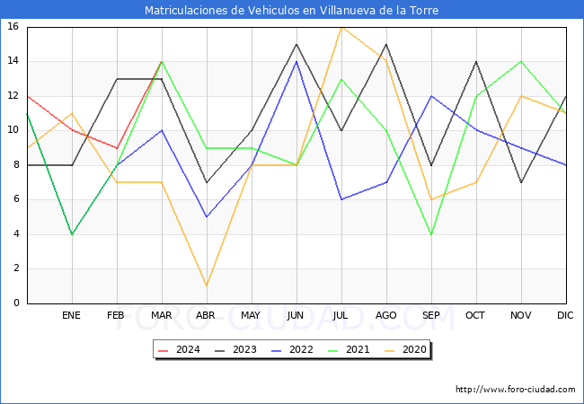 estadsticas de Vehiculos Matriculados en el Municipio de Villanueva de la Torre hasta Marzo del 2024.