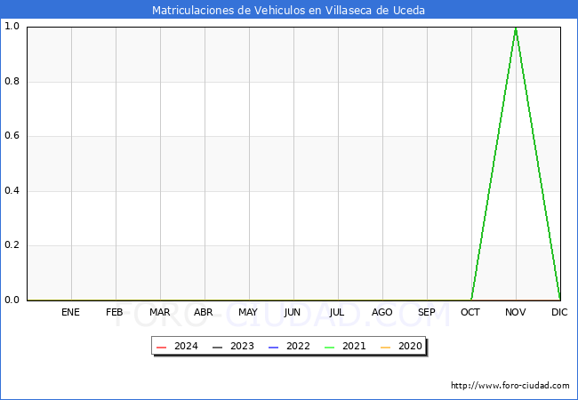 estadsticas de Vehiculos Matriculados en el Municipio de Villaseca de Uceda hasta Marzo del 2024.