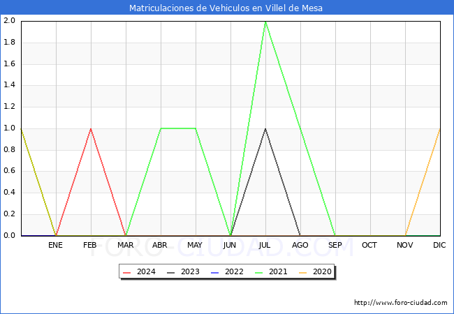 estadsticas de Vehiculos Matriculados en el Municipio de Villel de Mesa hasta Marzo del 2024.