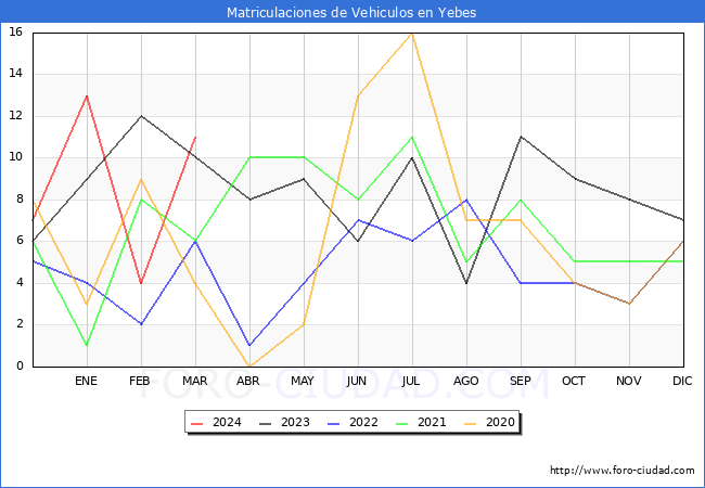estadsticas de Vehiculos Matriculados en el Municipio de Yebes hasta Marzo del 2024.