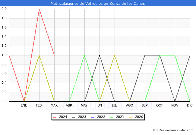 estadsticas de Vehiculos Matriculados en el Municipio de Zorita de los Canes hasta Marzo del 2024.